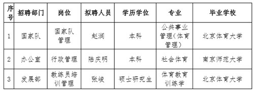 中國羽毛球協(xié)會(huì)2019年夏季招聘擬聘用人員公示