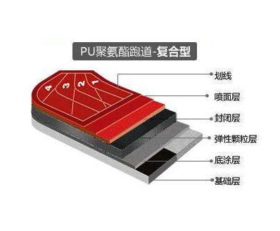 復(fù)合型塑膠跑道
